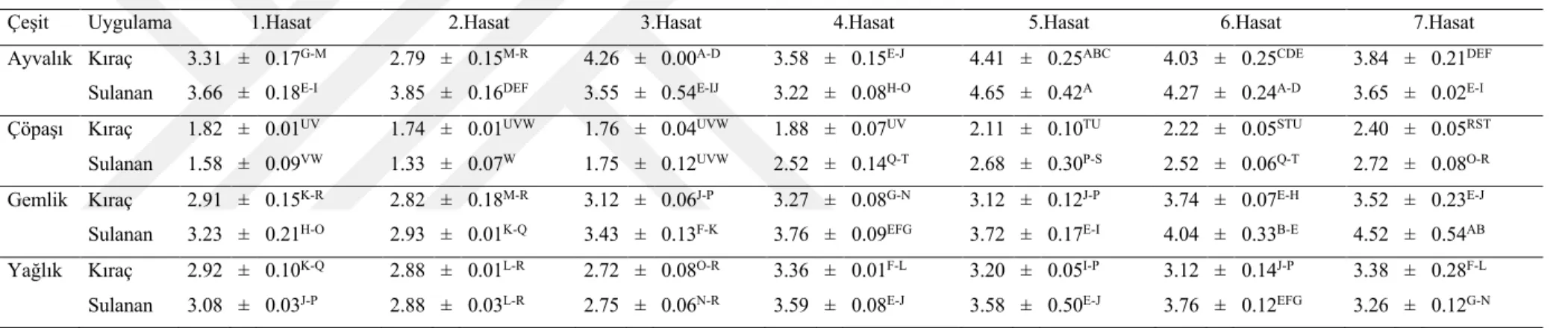 Çizelge 4.1.9. Zeytin çeşitlerinin 2017 hasat yılı toplam ağırlıkları (g) 