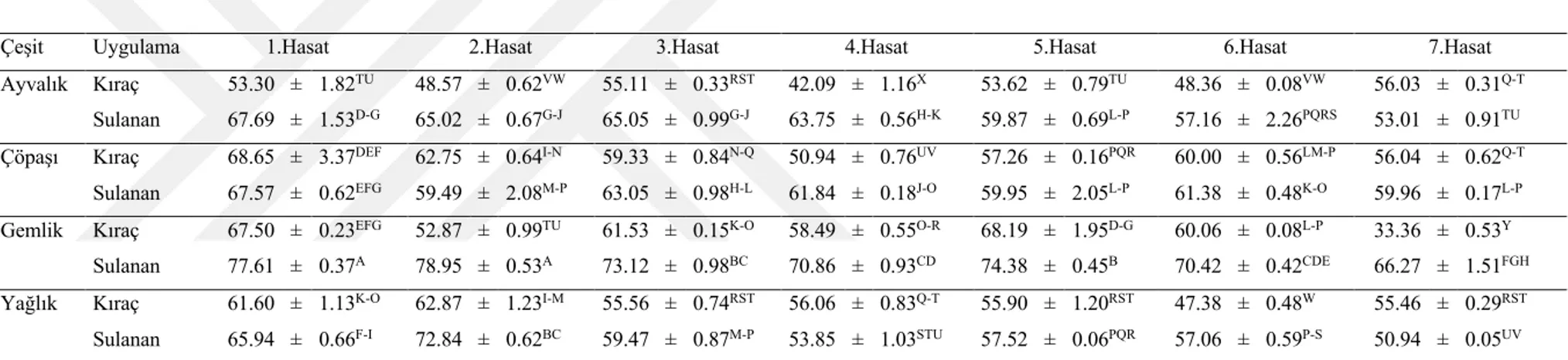 Çizelge 4.2.1. Zeytin çeşitlerinin 2017 hasat yılı su içerikleri (%) 