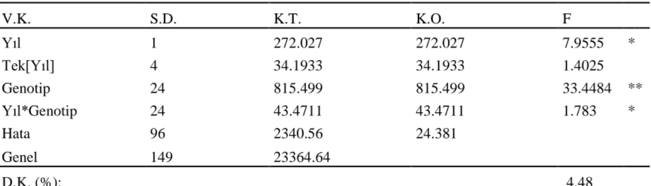 Çizelge 4.4. Kuru koşullarda genotiplerin bitki boyuna ait varyans analiz sonuçları  V.K