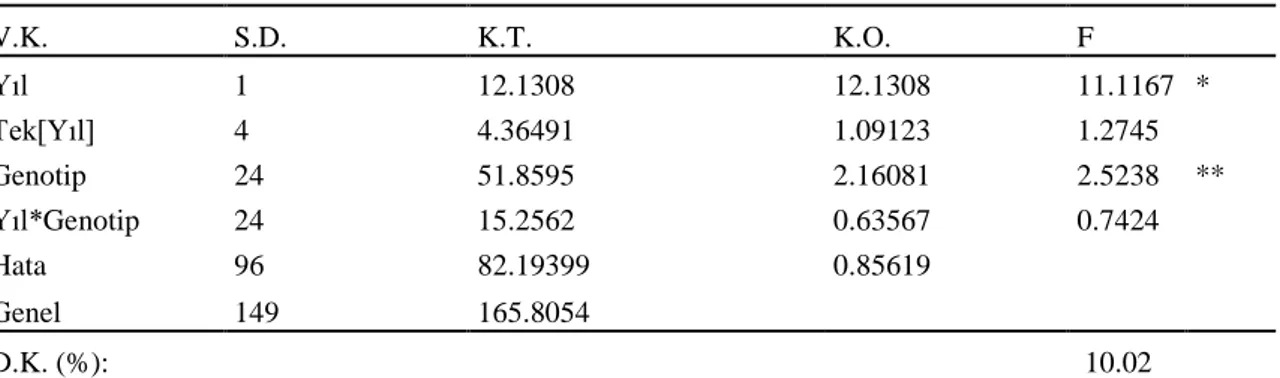 Çizelge 4.10. Kuru koşullarda genotiplerin başak uzunluğuna ait varyans analiz sonuçları  V.K