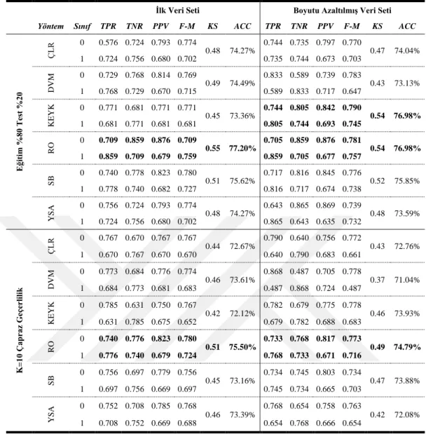 Şekil 8.11. MS-3 için holdout veri seti ayırma yönteminde ulaşılan kestirim başarıları 0%10%20%30%40%50%60%70%80%90%100%ÇLRDVMKEYKROSBYSA