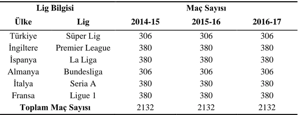 Çizelge 5.1. Liglere ve sezonlara göre ele alınan maç sayıları 