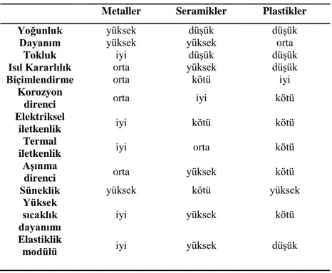 Çizelge 1.1. Kompoziti oluşturan temel matrislerin kıyaslanması  (Kelly ve Zweben, 2000)    Metaller  Seramikler  Plastikler 