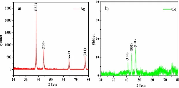 Şekil 4.1. Ark deşarj ile üretilen a) Ag ve b) Co NPs’nın XRD desenleri 