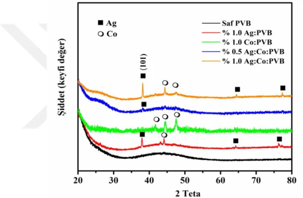 Şekil 4.2. Ag ve Co NPs katkılı üretilen nanokompozitlerin XRD desenleri 
