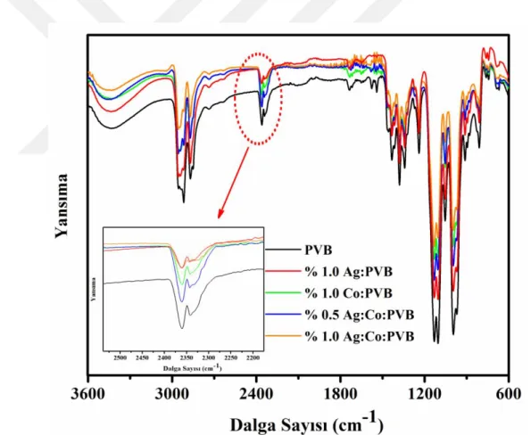 Şekil 4.3. Üretilen nanokompozitlerin FTIR eğrisi ve 2360 cm -1  dalga sayısındaki pikin gösterimi 