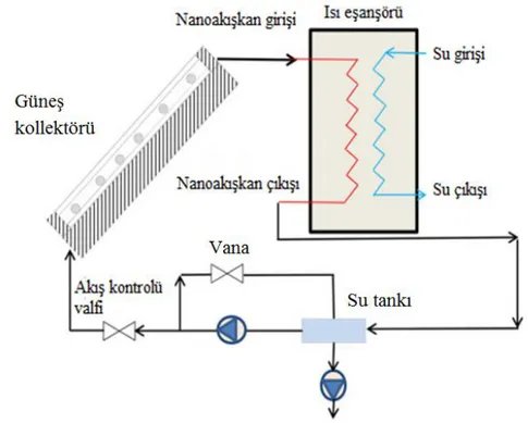 ġekil 3.1a. Dolaylı ısı eşanjörlü  geleneksel doğrudan absorpsiyonlu güneş kollektörü sisteminin şematik  resmi (Hameed ve Nawaf, 2018) 