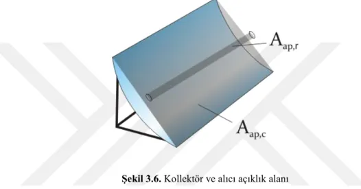 ġekil 3.6. Kollektör ve alıcı açıklık alanı 