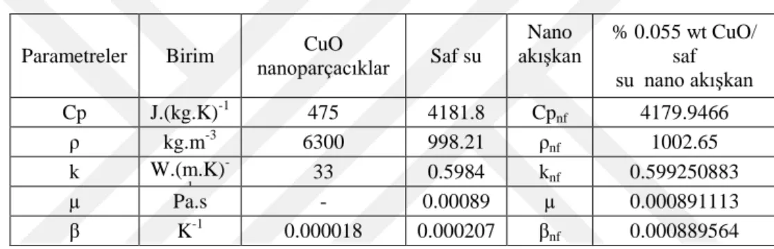 Çizelge 3.5. % 0.05 konsantrasyonda ki MWCNT /H 2 O nano akışkanın fiziksel özellikleri 