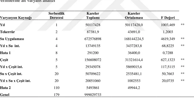 Çizelge  4.2.  Dallı  darı  çeşitlerinde  farklı  su  streslerinde  tespit  edilen  birinci  biçim  yeşil  biyokütle  verimlerine ait varyans analizi 