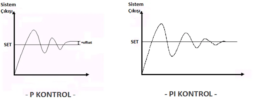 Şekil 1.15. PI kontrolün çalışması ve P kontrol ile karşılaştırılması 