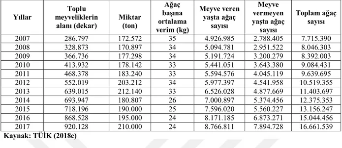 Tablo 4.6. Türkiye’de Bölgelere Göre Ceviz Üretimi (Ton), Ağaç Sayısı (Adet) ve Verimi  