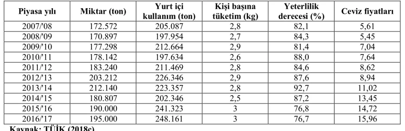 Tablo 4.8. Türkiye’nin Yıllar İtibarıyla Cevizin İhracat ve İthalat Miktarları (ton) ve  Değerleri (ABD $) 