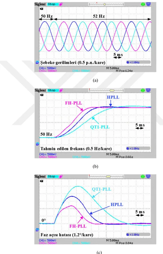 Şekil 3.18. +2 Hz frekans değişimi durumundaki deneysel sonuçlar (a) Şebeke gerilimleri (b) Tahmin  edilen frekans (c) Tespit edilen faz açısı hatası