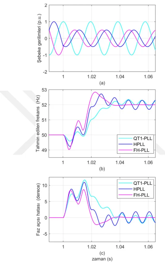 Şekil 3.21. Dengesiz şebeke durumundaki simülasyon sonuçlar (a) Şebeke gerilimleri (b) Tahmin edilen  frekans (c) Tespit edilen faz açısı hatası 
