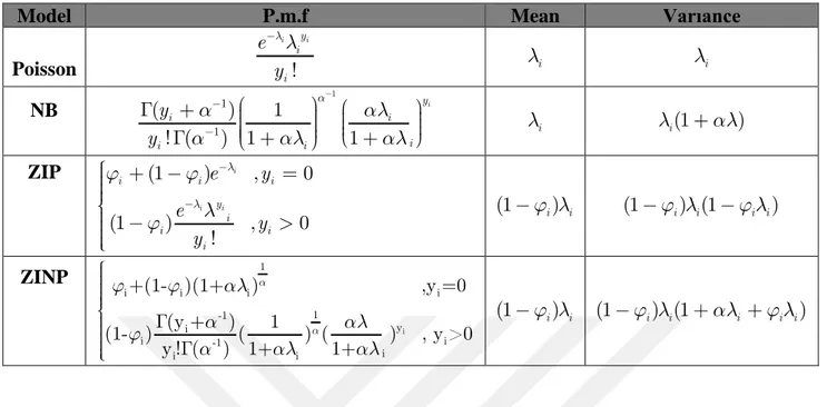 Table 6.1. ZIP, ZINB, Poisson and NB regression models with expectation and variance  values 