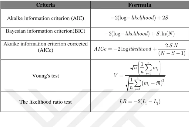 Table 6.2. Some information critera for choosing the best generalized linear model 