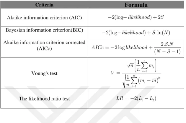 Table 6.2. Some information critera for choosing the best generalized linear model 