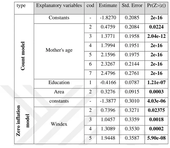 Table 7.16. Results of zero–inflated Poisson model for Cameron data 