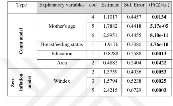 Table 7.24. Results of  zero–inflated Poisson model for El Salvador data 