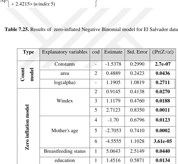 Table 7.25. Results of  zero-inflated Negative Binomial model for El Salvador data. 