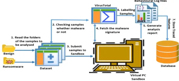 Figure 3.1: The Environmental setup for the behavior-based Ransomware detection. 