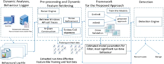 Figure 3.3: The architecture of the dynamic characteristics of behavior-based  Ransomware detection