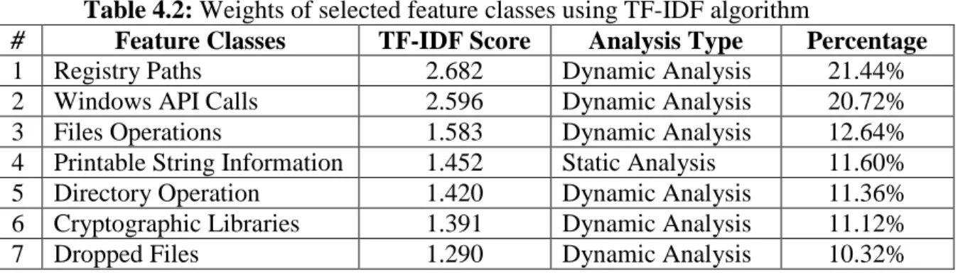 Table 4.2: Weights of selected feature classes using TF-IDF algorithm 