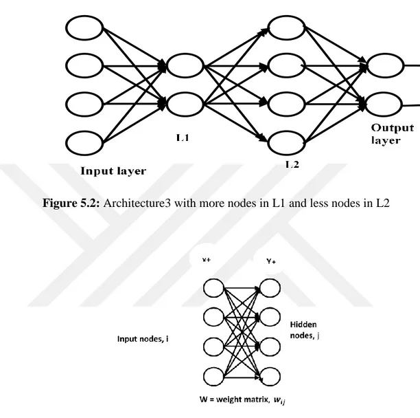 Figure 5.2: Architecture3 with more nodes in L1 and less nodes in L2 