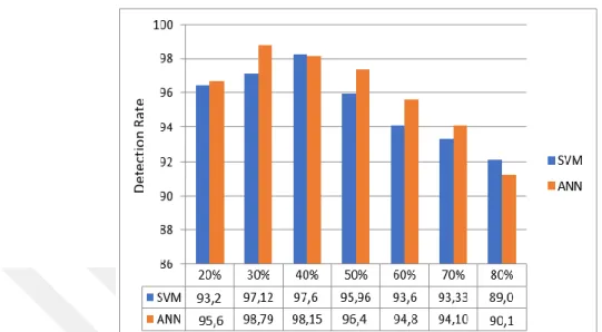 Figure 5.6: Comparison of SVM and ANN classification accuracy with subset features 
