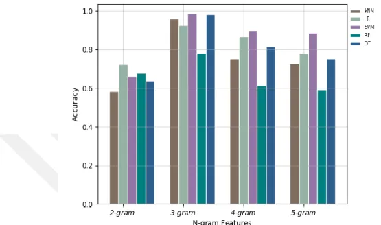 Figure 5.7: The classifier’s accuracy on n-gram with train-test splitting method 