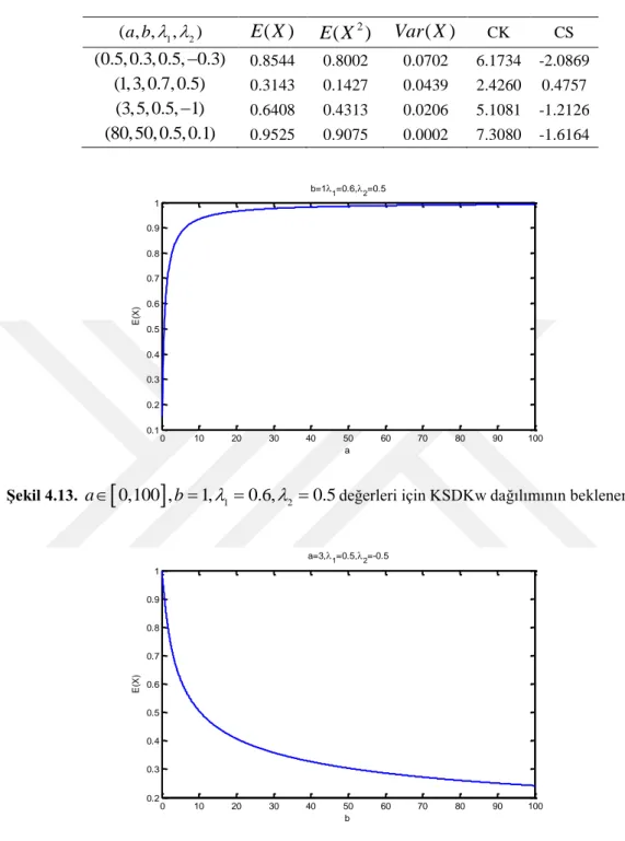 Çizelge 4.1. Farklı parametre değerleri için KSDKw dağılımının beklenen değer, varyans, ÇK ve BK    1 2( , ,a b , ) E X ( ) E X( 2 ) Var X ( ) CK  CS  0.5, 0.3, 0 .5, )(0.3 0.8544  0.8002  0.0702  6.1734  -2.0869  1, 3, 0.( 7, 0.5) 0.3143  0.1427  0.043