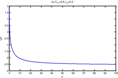 Şekil 4.18. a   0,100 ,  b  1,  1  0.6,  2  0.5 değerleri için KSDKw dağılımının çarpıklık katsayısı 