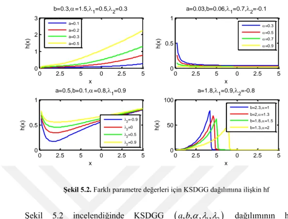 Şekil 5.2. Farklı parametre değerleri için KSDGG dağılımına ilişkin hf 
