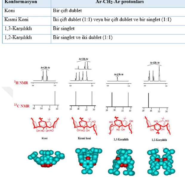 Tablo 1.1: Kaliks[4]aren konformasyonlarının Ar-CH 2 -Ar protonlarının  1 H NMR spektrumları 