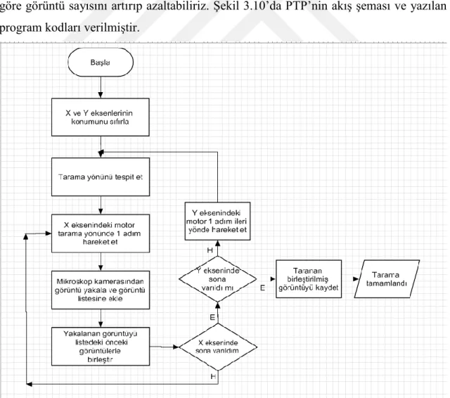 Şekil 3.10 Preparat tarama programının akış şeması 