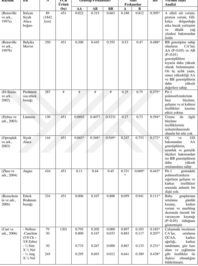 Çizelge 2.2a. Pit-1 geni HinfI polimorfizmlerine ilişkin literatür bildirişleri 