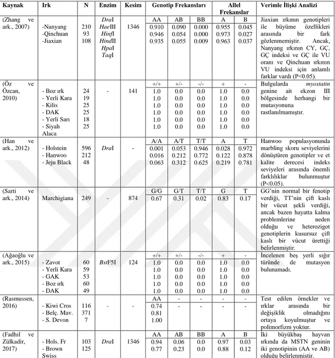 Çizelge 2.4b. MSTN geni polimorfizmlerine ilişkin literatür bildirişleri 