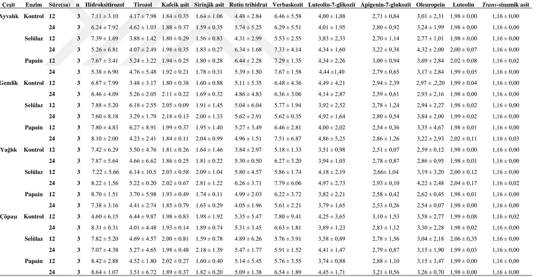 Çizelge 4.5.1. Zeytinyağı örneklerinin fenolik bileşen analizi sonuçları (mg/kg) 