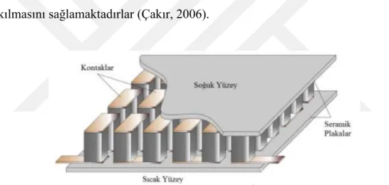 Şekil 1.4. Termoelektrik modülün iç yapısı (Arslan, 2014) 