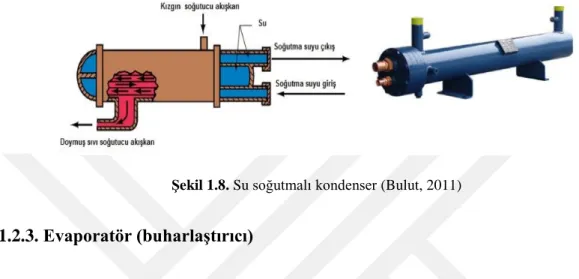 Şekil 1.8. Su soğutmalı kondenser (Bulut, 2011) 