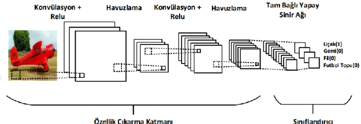 Şekil  3.2’de  bir  görüntü  sınıflandırma  görevi  için  tipik  ESA  mimarisini  göstermektedir
