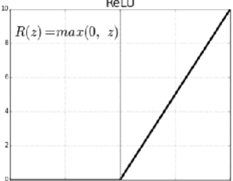 Şekil 3.5. ReLU fonksiyonunun denklemi ve şeması (Xu ve ark., 2015) 
