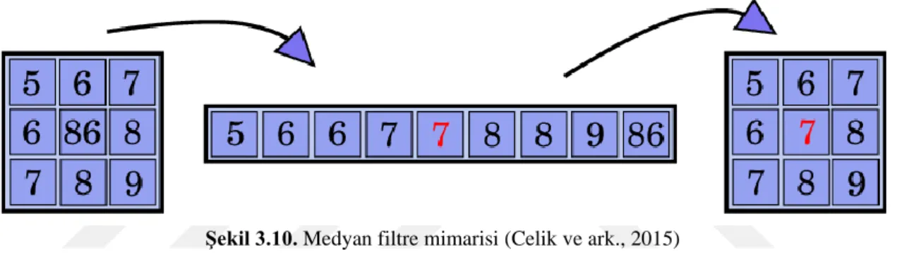 Şekil 3.10. Medyan filtre mimarisi (Celik ve ark., 2015) 