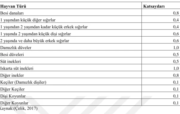 Çizelge 3.2.Hayvan varlığını HÜ’ne çevirmede kullanılan katsayılar 