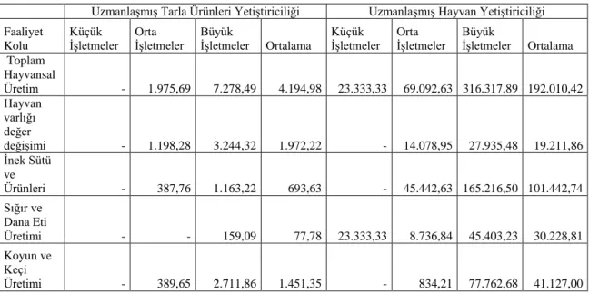 Çizelge  4.14’de  işletme  tipleri  itibariyle  hayvansal  üretim  değerleri  verilmiştir