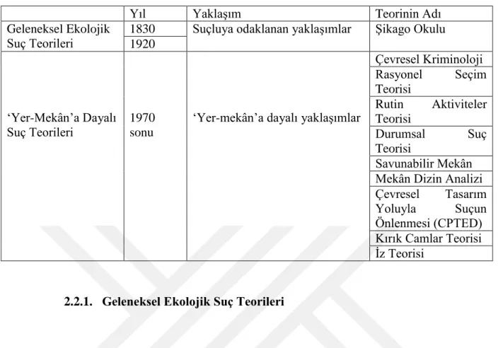 Tablo  ‎ 2.1.  Suç teorileri (Yavuzer 2013) 