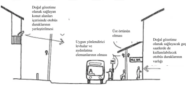 ġekil  ‎ 2.6 Güvenli otobüs durağı tasarımı için bir örnek tasarım  (Sarkissian Associates Planners (2002)‟den  uyarlanmıĢtır)