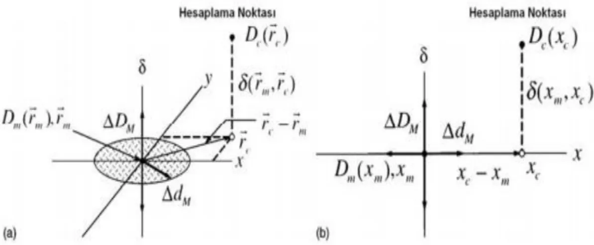Şekil 1.9. doz farkı ve uzlaşma mesafesi testleri için doz dağılım değerlendirme kriterlerinin geometrik  gösterimi (a) İki boyutlu gösterim (b) Bir boyutlu gösterim 