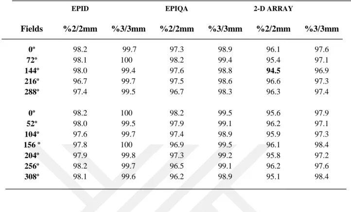 Tablo 4. 3. 3. Hastanın YART tedavi planlarına ait kalite kontrol planlarının Epid, Epiqa ve 2-D Array  gama analiz sonuçları 